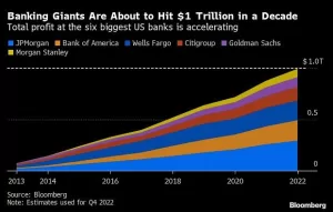 Read more about the article Six big banks of Wall Street score $1 trillion of profit in a decade