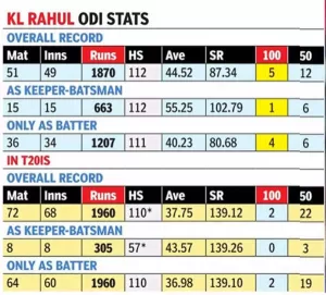 Read more about the article Australia series offers KL Rahul a lifeline to play as keeper-batsman in World Cup, WTC final | Cricket News