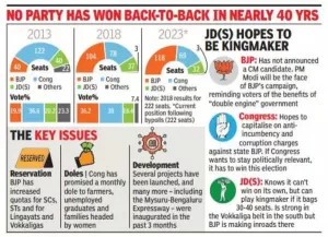 Read more about the article Congress: BJP hopes for return, Congress for rebound as Karnataka goes to polls | Karnataka Election News