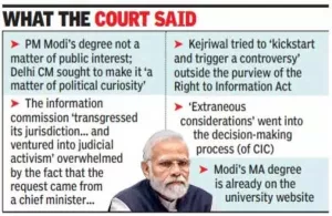Read more about the article Kejriwal: Delhi CM Arvind Kejriwal fined Rs 25k as Gujarat HC junks CIC’s PM Modi degree order | India News