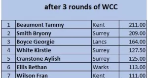 Read more about the article WCB Cumulative Ratings as at 12th May 2019 (after three rounds of games)